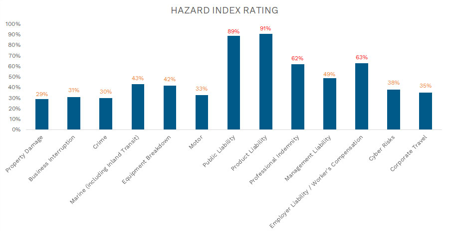 Electricians_Hazard-Index-Rating-Graph Electricians Hazard index rating