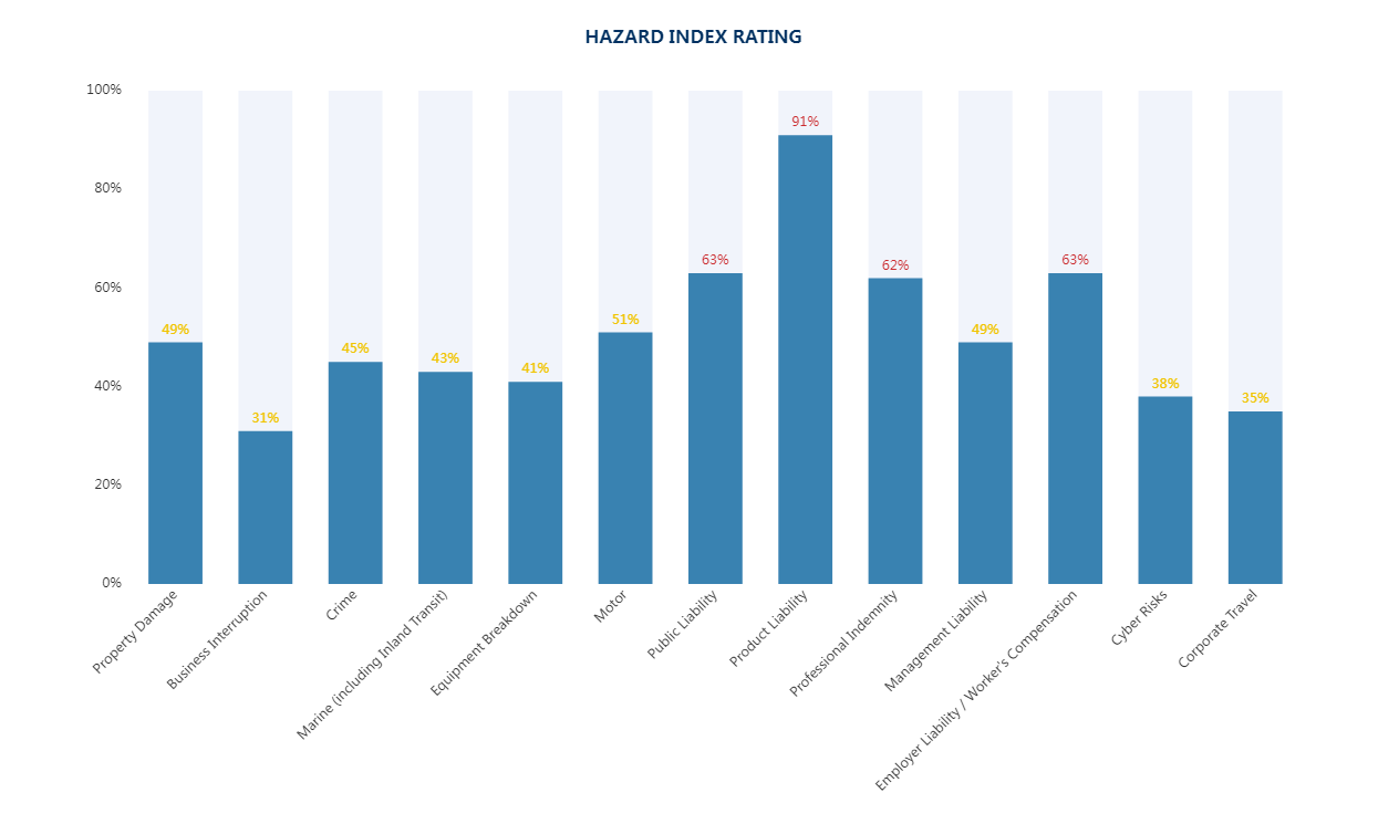 Plumber Hazard Index